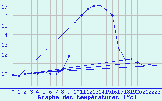 Courbe de tempratures pour Solenzara - Base arienne (2B)