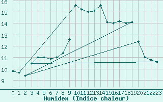 Courbe de l'humidex pour Cointe - Lige (Be)