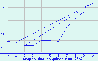 Courbe de tempratures pour Dundrennan