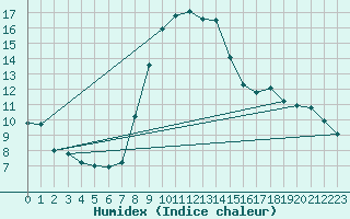 Courbe de l'humidex pour Geisingen