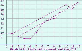 Courbe du refroidissement olien pour Feldberg Meclenberg