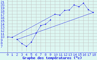 Courbe de tempratures pour Lobenstein, Bad