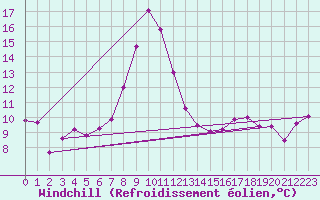 Courbe du refroidissement olien pour Trieste
