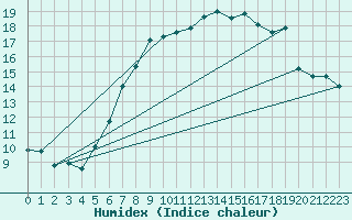 Courbe de l'humidex pour Dundrennan