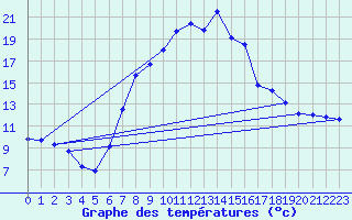Courbe de tempratures pour Schiers