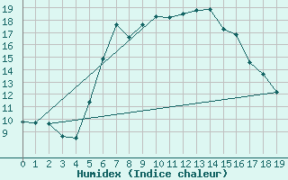 Courbe de l'humidex pour Mavrovo