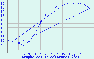 Courbe de tempratures pour Vaxjo