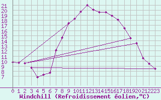 Courbe du refroidissement olien pour Bergn / Latsch