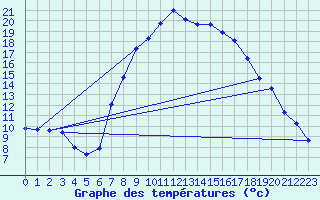 Courbe de tempratures pour Bergn / Latsch