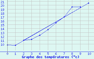 Courbe de tempratures pour Haugedalshogda