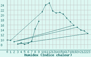 Courbe de l'humidex pour Huercal Overa