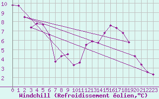 Courbe du refroidissement olien pour Samatan (32)
