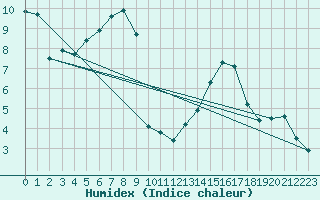 Courbe de l'humidex pour Laqueuille (63)