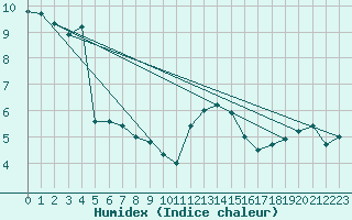 Courbe de l'humidex pour Loftus Samos