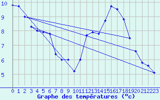 Courbe de tempratures pour Samatan (32)