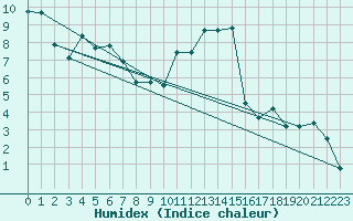 Courbe de l'humidex pour Montlimar (26)