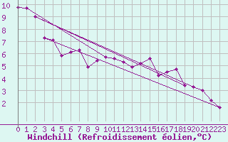 Courbe du refroidissement olien pour Renwez (08)