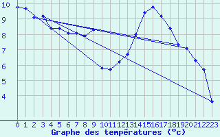 Courbe de tempratures pour Landser (68)