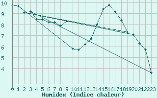 Courbe de l'humidex pour Landser (68)