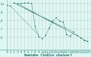 Courbe de l'humidex pour Milford Haven