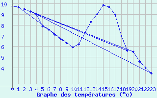 Courbe de tempratures pour Quimper (29)