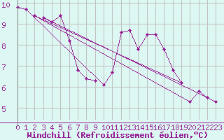 Courbe du refroidissement olien pour Angers-Marc (49)