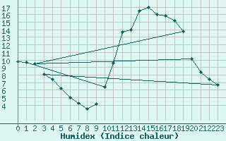 Courbe de l'humidex pour Lagarrigue (81)