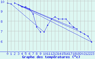 Courbe de tempratures pour Coulommes-et-Marqueny (08)