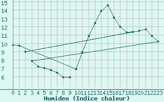 Courbe de l'humidex pour Saint-Michel-Mont-Mercure (85)