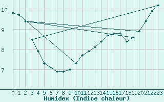 Courbe de l'humidex pour Lasne (Be)