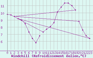 Courbe du refroidissement olien pour Sainte-Genevive-des-Bois (91)