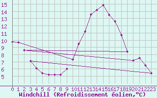 Courbe du refroidissement olien pour Millau (12)