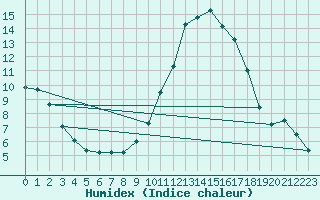 Courbe de l'humidex pour Millau (12)