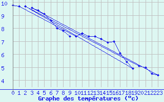 Courbe de tempratures pour Sarzeau (56)