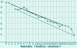 Courbe de l'humidex pour Bursa