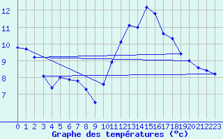 Courbe de tempratures pour Fains-Veel (55)