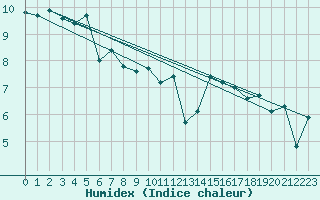 Courbe de l'humidex pour Prestwick Rnas