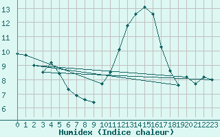 Courbe de l'humidex pour Tauxigny (37)