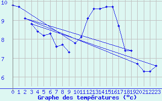 Courbe de tempratures pour Montredon des Corbires (11)