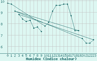 Courbe de l'humidex pour Montredon des Corbires (11)