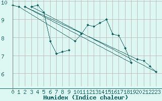 Courbe de l'humidex pour Remich (Lu)