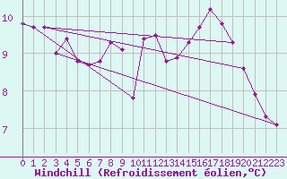 Courbe du refroidissement olien pour Rimbach-Prs-Masevaux (68)