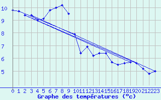 Courbe de tempratures pour Lysa Hora