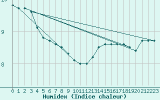 Courbe de l'humidex pour Cap de la Hve (76)