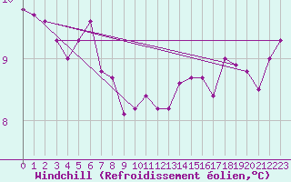 Courbe du refroidissement olien pour Le Mesnil-Esnard (76)