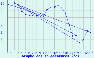 Courbe de tempratures pour Le Havre - Octeville (76)