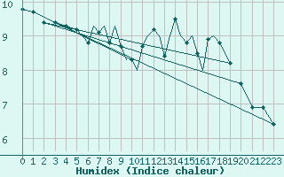 Courbe de l'humidex pour Svolvaer / Helle