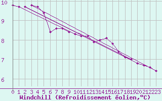 Courbe du refroidissement olien pour Muirancourt (60)