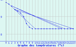 Courbe de tempratures pour Sainte-Menehould (51)