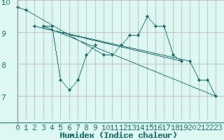 Courbe de l'humidex pour Torino / Bric Della Croce